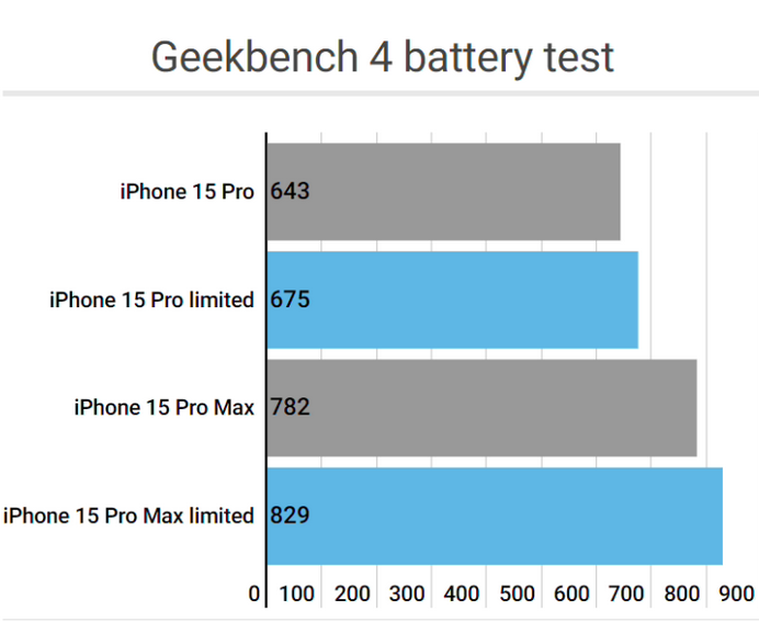 岐山apple维修站iPhone15Pro的ProMotion高刷功能耗电吗