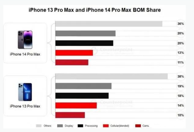 岐山苹果手机维修分享iPhone 14 Pro的成本和利润 