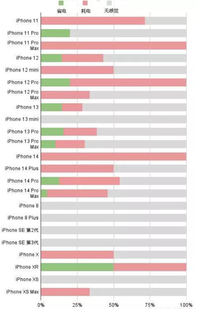 岐山苹果手机维修分享iOS16.2太耗电怎么办？iOS16.2续航不好可以降级吗？ 