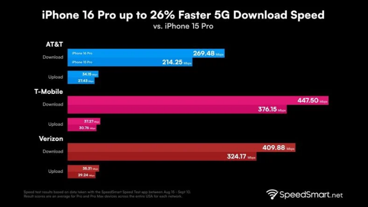 岐山苹果手机维修分享iPhone 16 Pro 系列的 5G 速度 