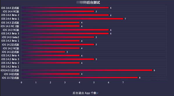 岐山苹果手机维修分享iOS14.5beta1续航怎么样 