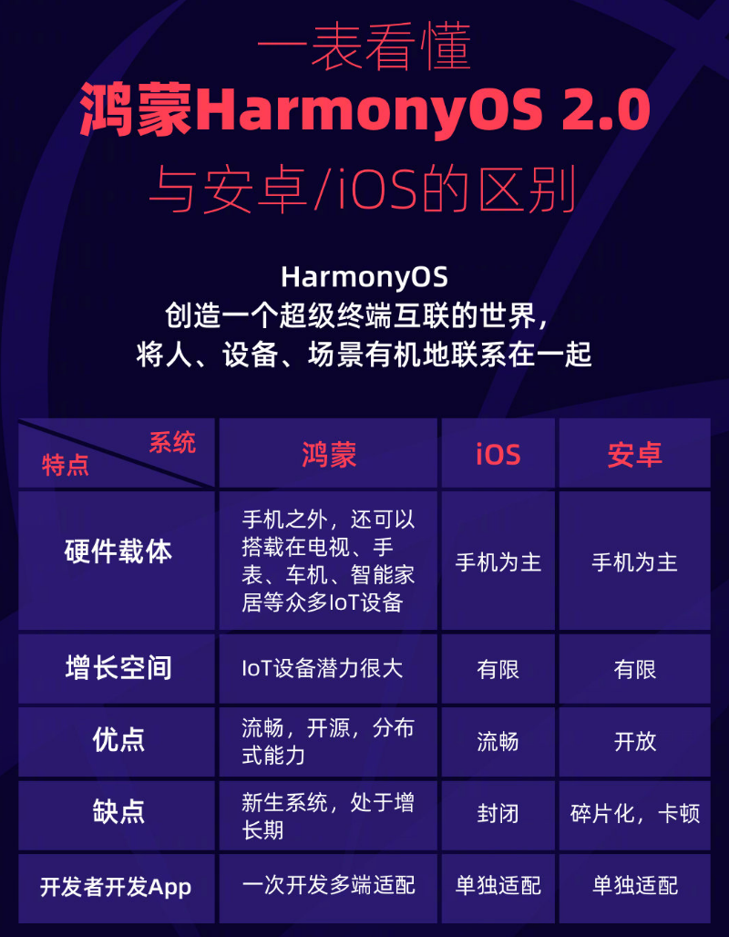 岐山苹果手机维修分享华为鸿蒙 OS 与安卓以及 iOS 都有什么区别 